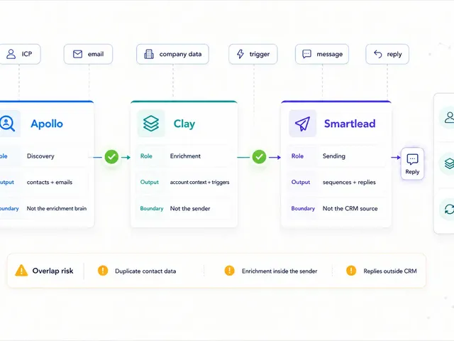Diagram showing the role split between Apollo, Clay, and Smartlead in an AI outbound automation stack, with Apollo for discovery, Clay for enrichment, Smartlead for sending, and overlap risks.