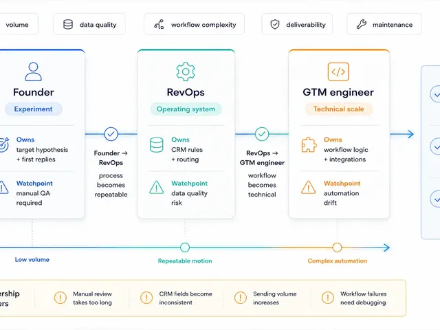 Diagram showing outbound automation ownership moving from founder experiments to RevOps operating system ownership and GTM engineer technical scaling, with handoff triggers and ownership principles.