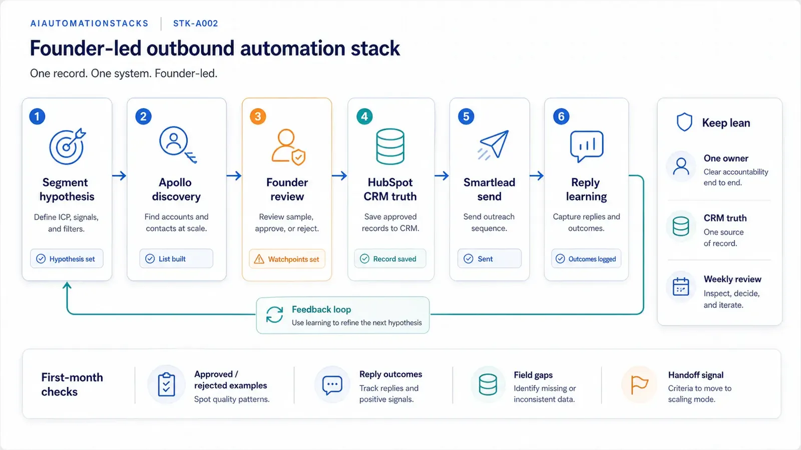 Founder-led outbound automation stack diagram showing segment hypothesis, Apollo discovery, founder review, HubSpot CRM truth, Smartlead send, and reply learning feedback loop.