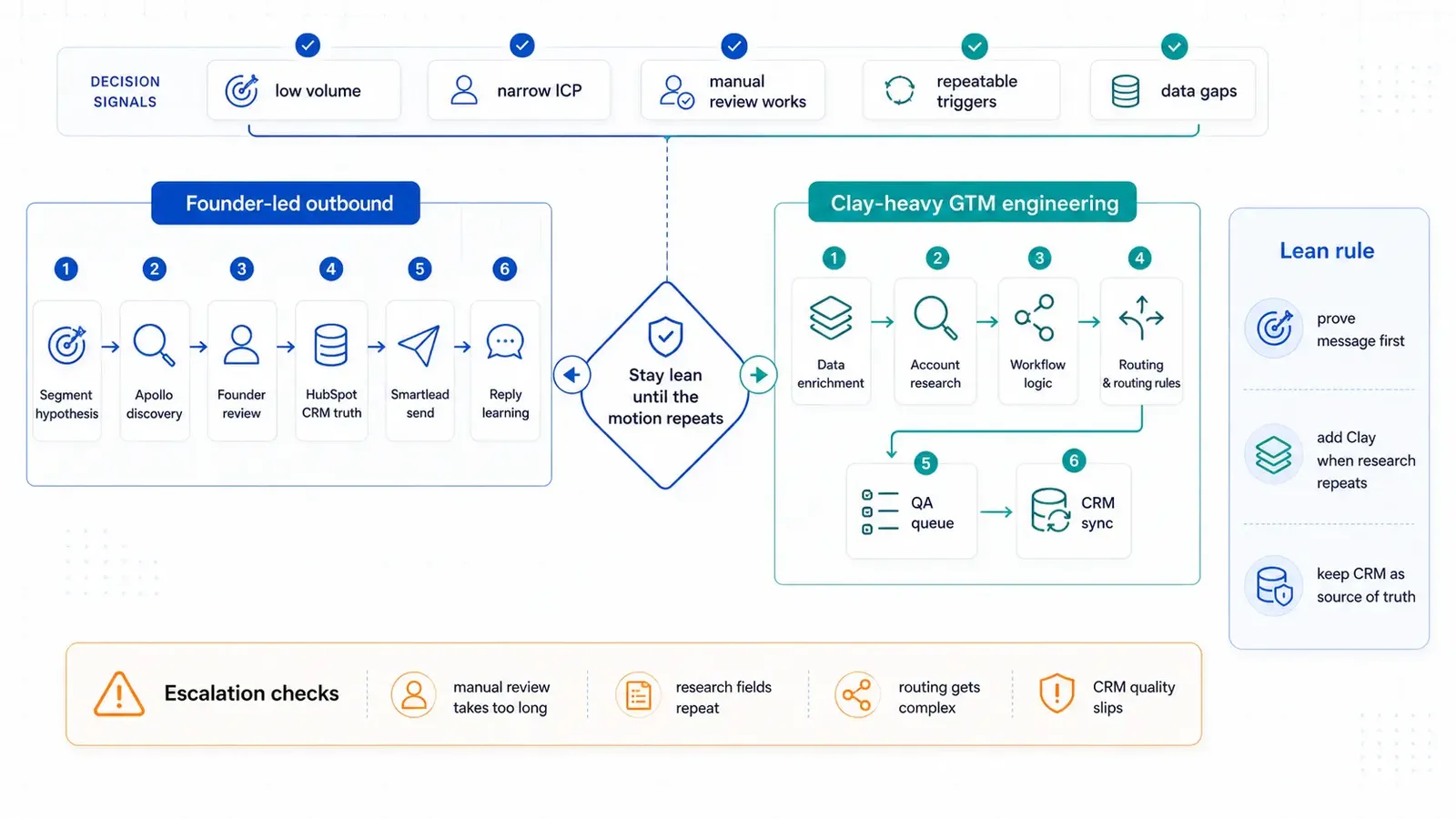 Decision diagram comparing founder-led outbound with Clay-heavy GTM engineering, showing when to stay lean and when to escalate based on review time, repeated research, routing complexity, and CRM quality.