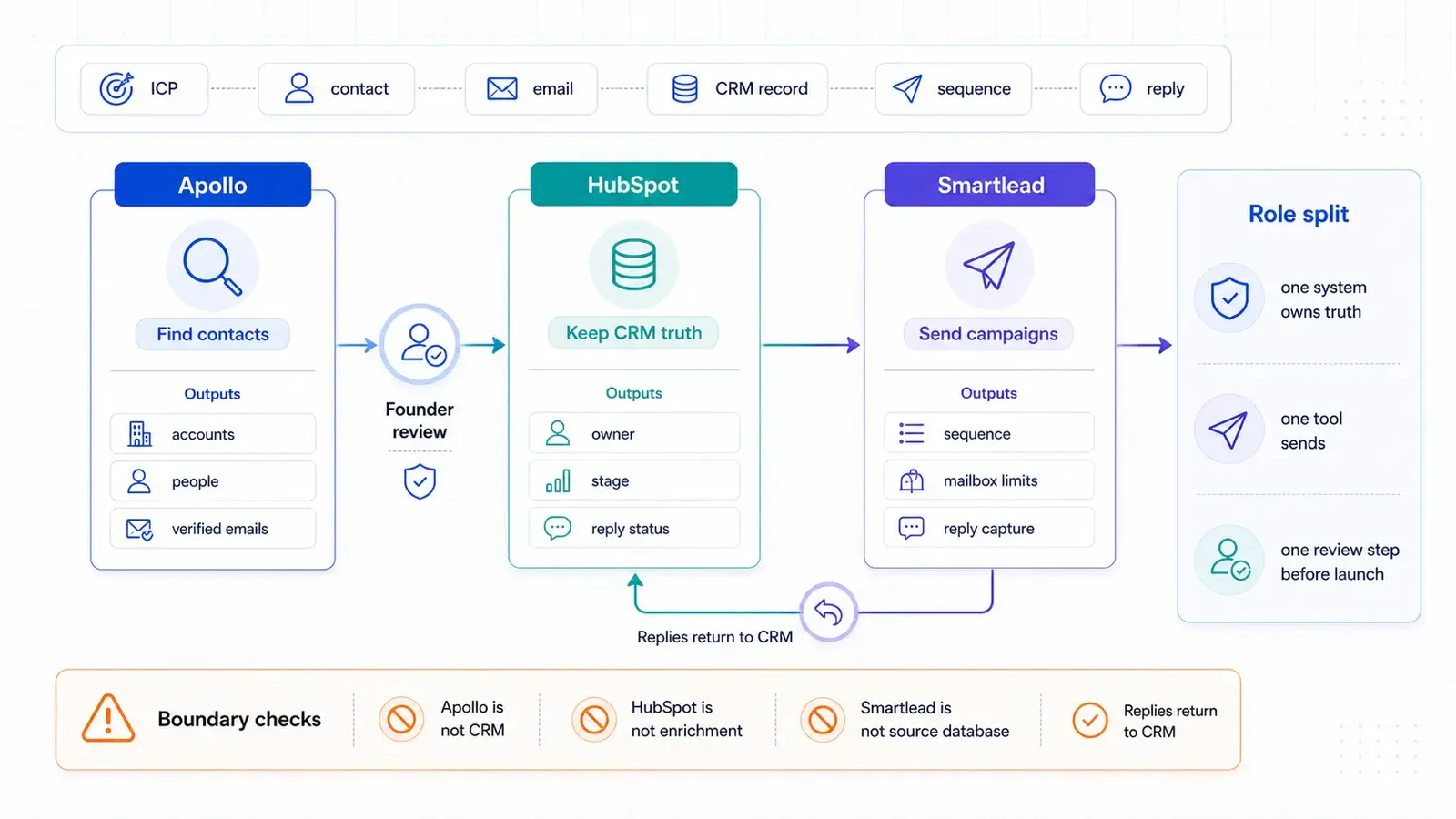 Diagram showing how Apollo, HubSpot, and Smartlead split roles in a founder-led outbound stack, with Apollo finding contacts, HubSpot keeping CRM truth, and Smartlead sending campaigns.