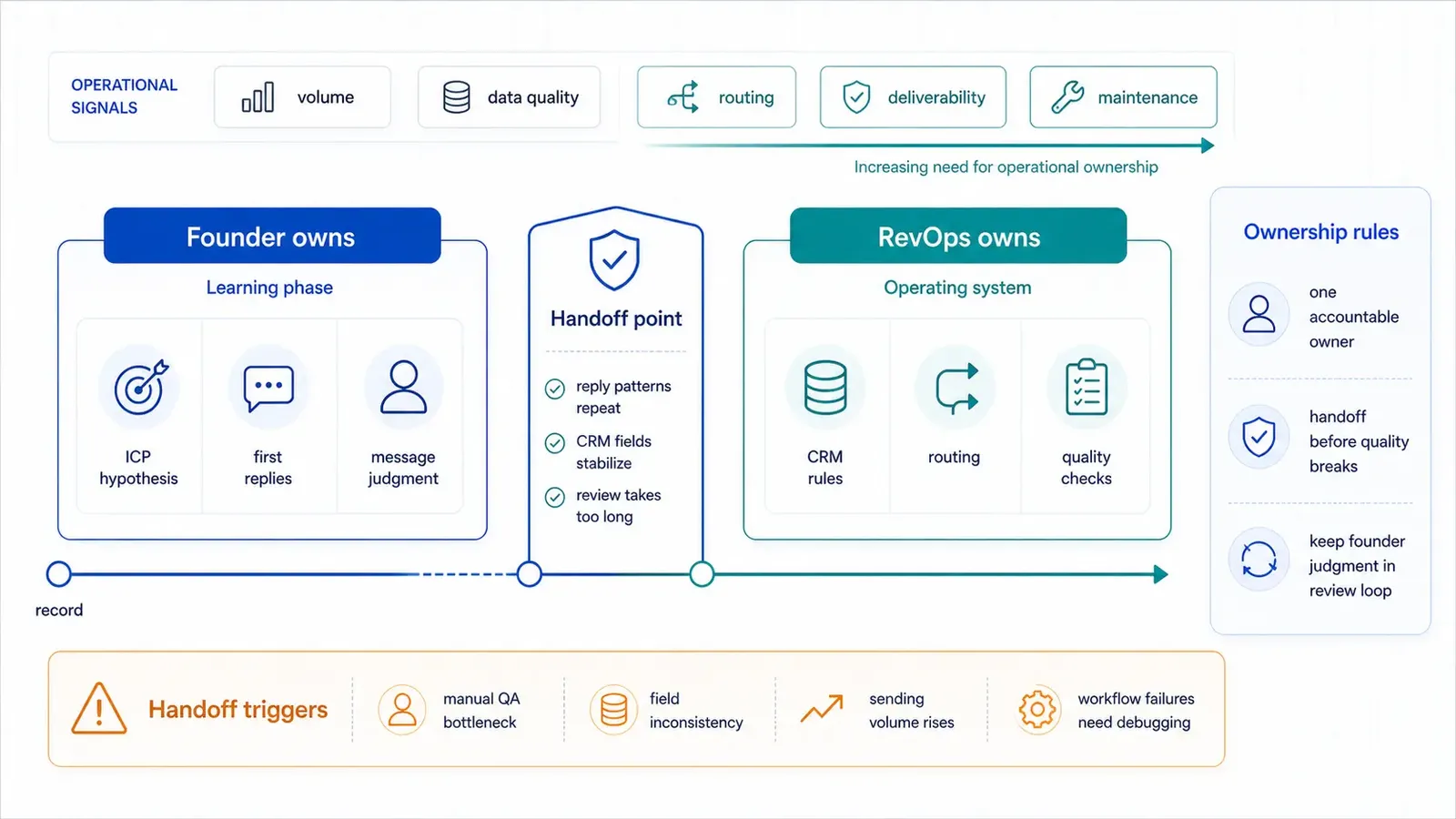 Ownership handoff diagram showing when a founder should transfer outbound automation to RevOps as volume, routing, deliverability, and maintenance needs increase.